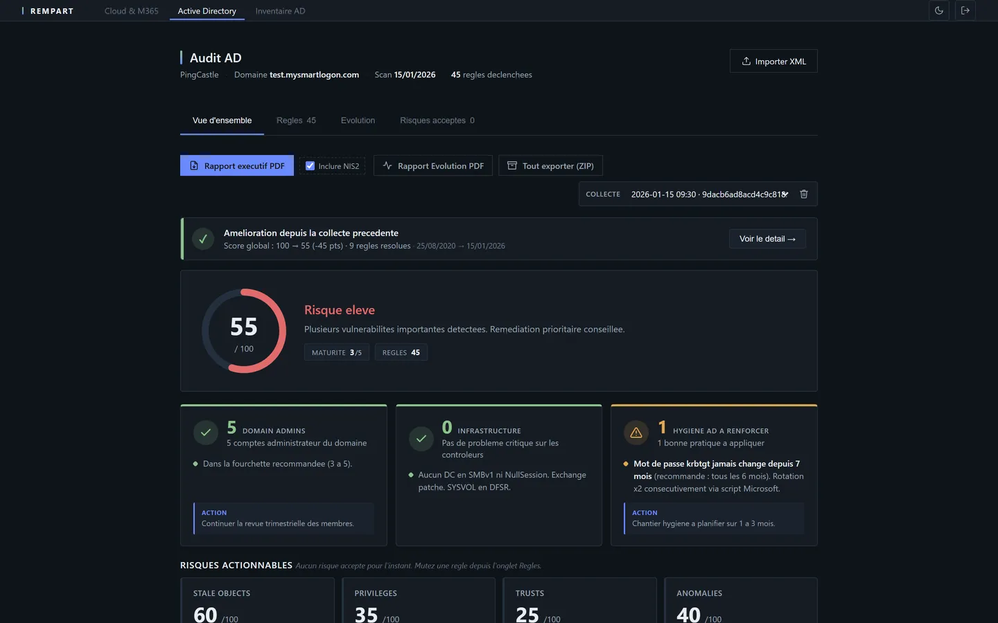 Tableau de bord REMPART, vue audit Active Directory : score de sécurité 55 sur 100 marqué risque élevé, indicateurs comptes administrateurs, infrastructure et hygiène AD, avec actions de remédiation (données de démonstration).